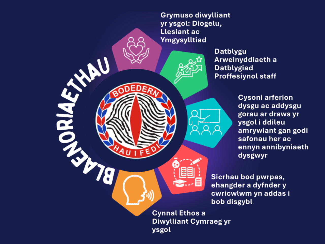 Blaenoriaethau Strategol 20262027
